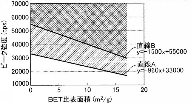 5773110-酸化マグネシウム粒子、酸化マグネシウム粒子の製造方法、樹脂組成物及び該樹脂組成物を用いた成形体、接着剤若しくはグリース 図000003