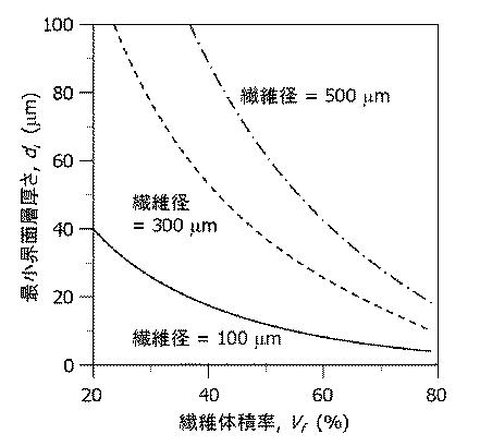 5788309-自己治癒能力を有する長繊維強化セラミックス複合材料 図000003