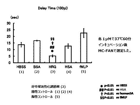 5807937-好中球活性化に起因する疾患の治療薬、治療方法及び検査方法 図000003