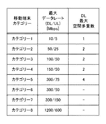 5830568-端末装置、基地局装置、通信方法および集積回路 図000003