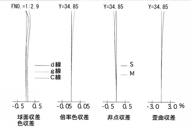 5831291-近距離補正レンズ系 図000003