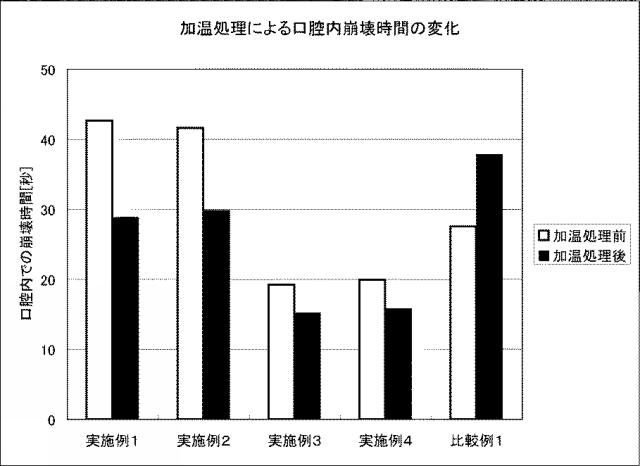 5835875-口腔内速崩壊錠の製造方法 図000003