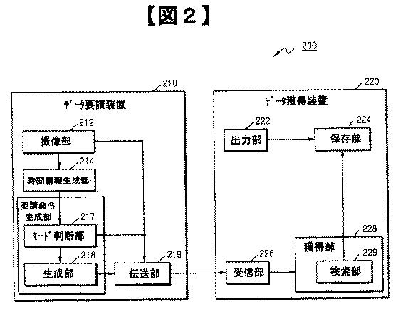 5836574-データ要請方法及び装置、並びにデータ獲得方法及び装置 図000003