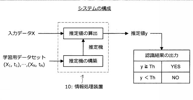 5909943-情報処理装置、推定機生成方法、及びプログラム 図000003