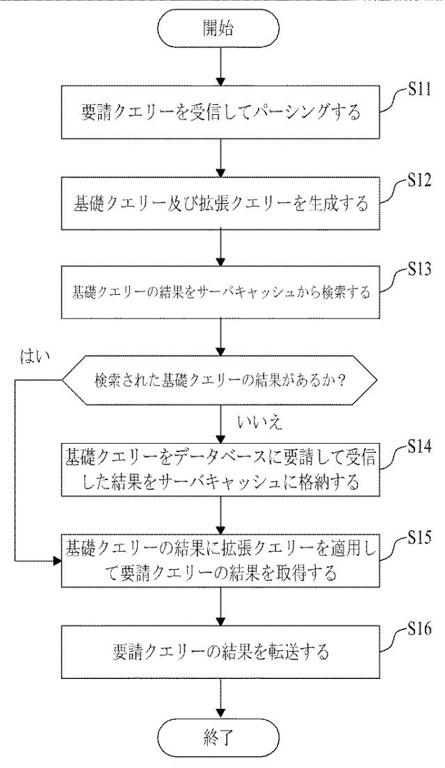 5926321-大容量データを処理するための、ＳＱＬパーシングによる２レベルクエリー及び結果キャッシングを用いたオンライン分析プロセッシング方法 図000003