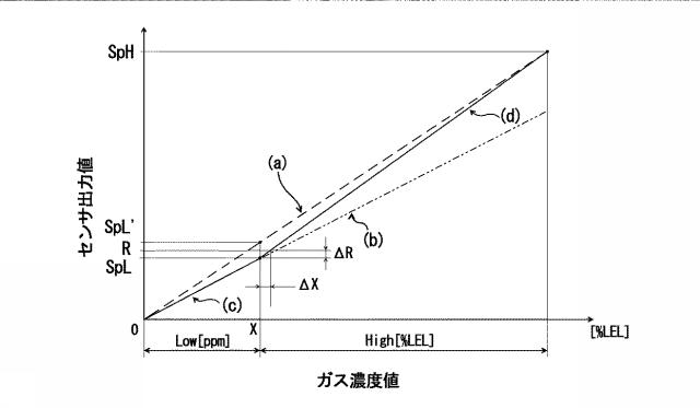 5973234-ガス濃度算出方法およびガス検出装置 図000003