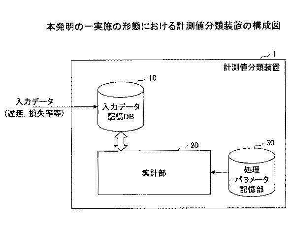 5978183-計測値分類装置及び方法及びプログラム 図000003