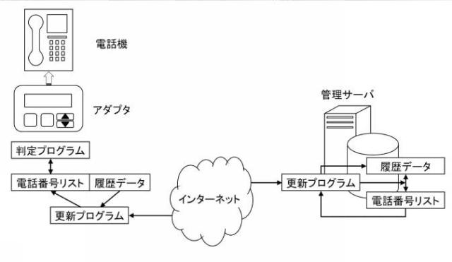 6013776-電話番号リスト管理サーバ、電話番号リスト管理プログラム及び電話番号リストの管理方法 図000003