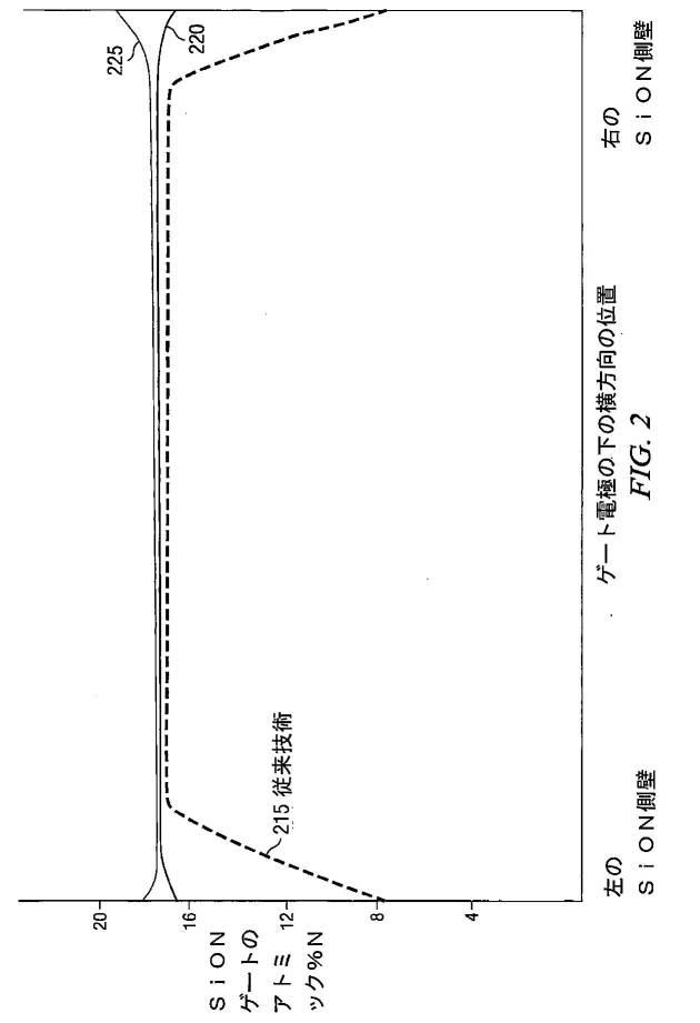 6027531-その側壁での窒素濃度が高められたＳｉＯＮゲート誘電体を含むＭＯＳトランジスタ 図000003