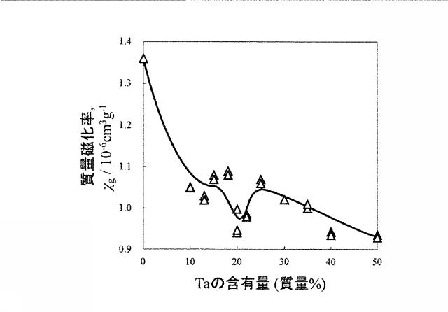 6041045-生体用ジルコニウム合金およびそれを用いた骨固定具 図000003