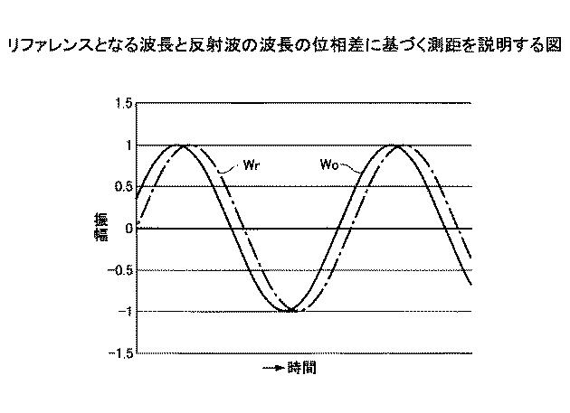 6051551-測距装置及び入力装置 図000003