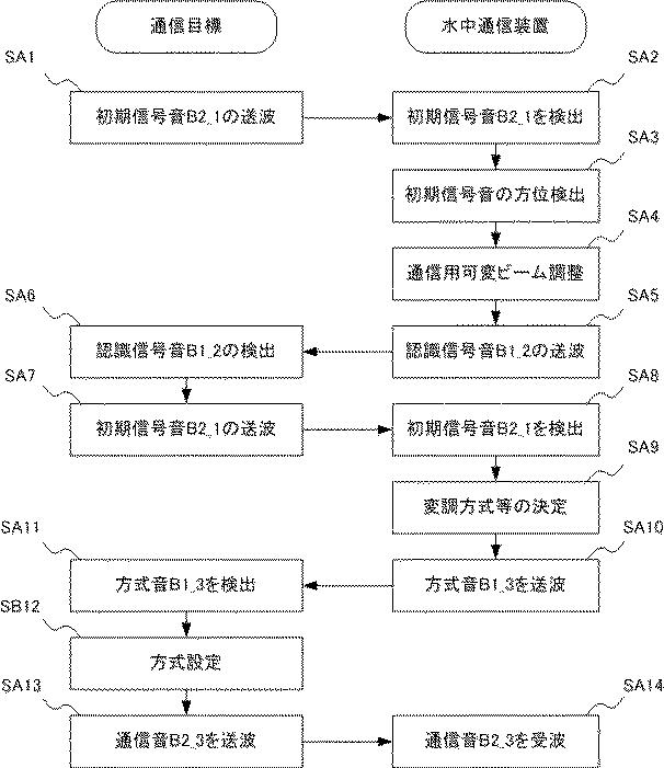 6051787-通信装置及び通信方法 図000003