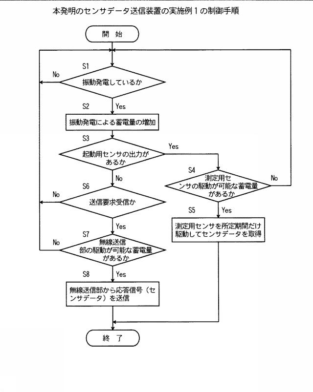 6052885-センサデータ送信装置およびセンサデータ送信方法 図000003