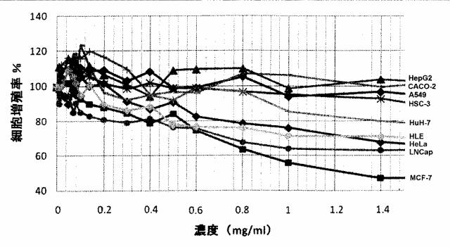 6153736-癌細胞増殖抑制剤並びに健康食品 図000003