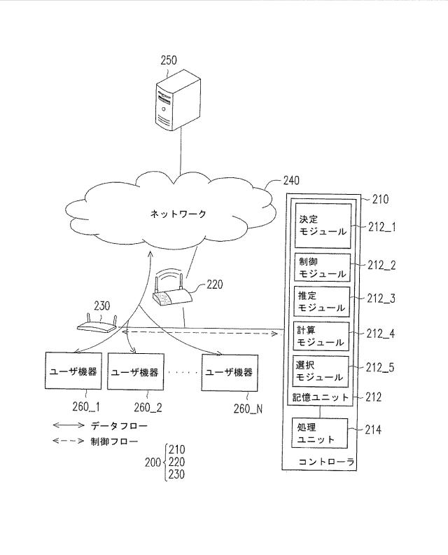 6159788-ユーザ機器をＰＯＳＴ認証する方法、コントローラおよびネットワークシステム 図000003