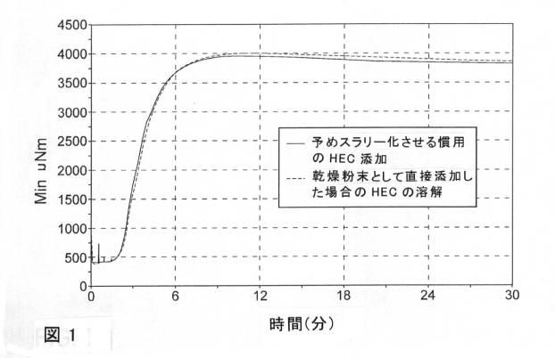 6173222-改良された分散特性を有する水溶性ポリマー粉末配合物 図000003