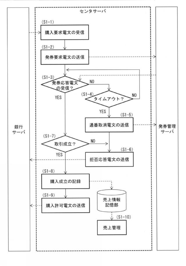 6196335-券類販売管理システム、券類販売管理方法及び券類販売管理プログラム 図000003