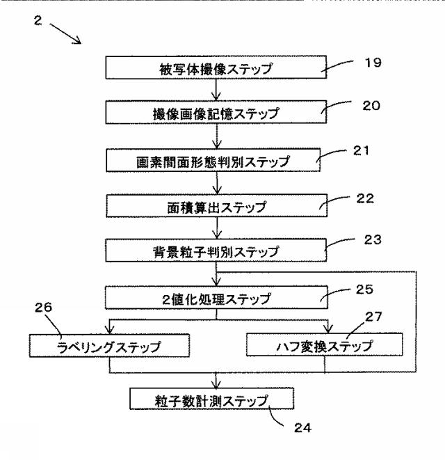 6198918-粒子数計測装置、粒子数計測方法、プログラム及び記憶媒体 図000003