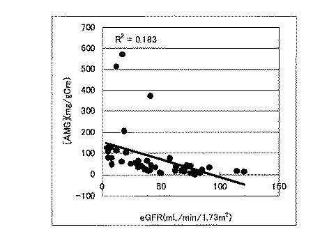 6207002-尿中メガリン測定値から糸球体濾過量を推定する方法 図000003