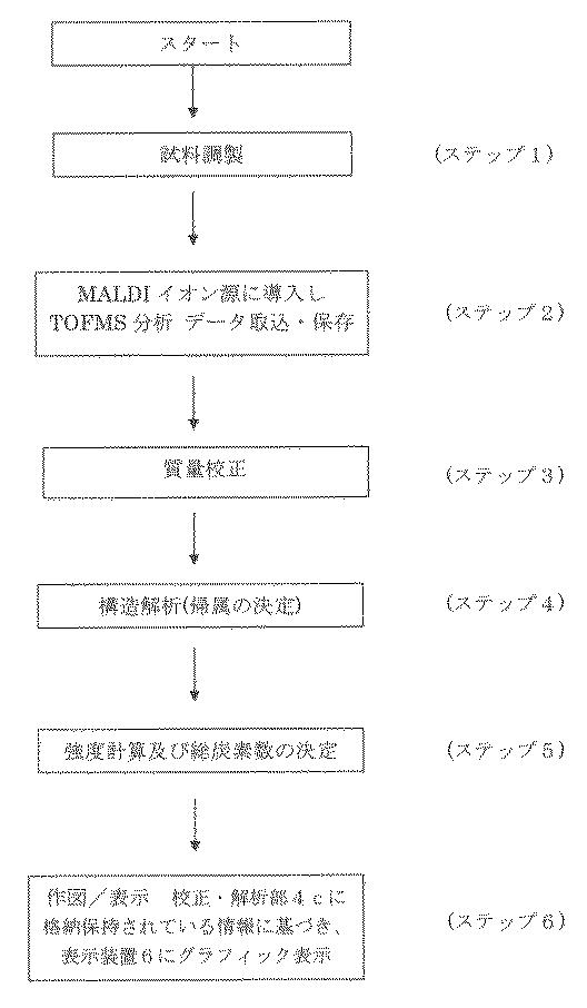 6219761-ミコール酸分析方法及び装置 図000003