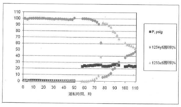 6223345-２，３，３，３−テトラフルオロプロペンの製造方法 図000003