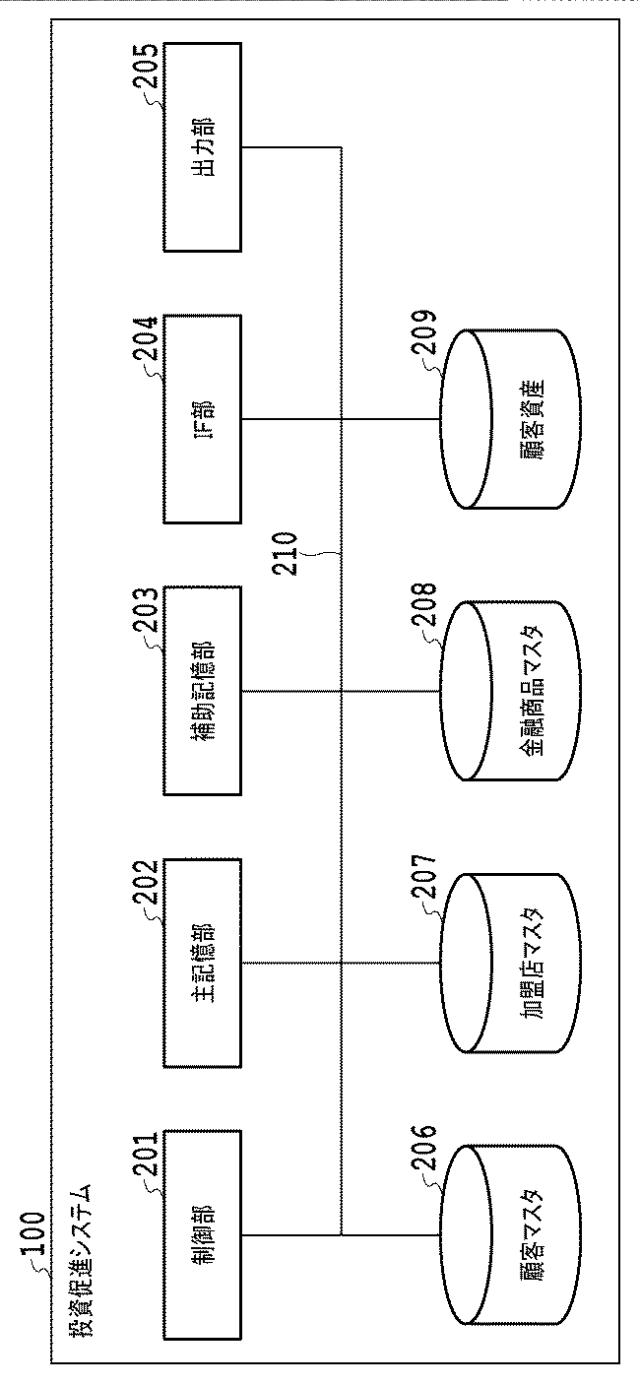 6242521-投資促進システム、投資促進システムによって実行される方法およびプログラム 図000003