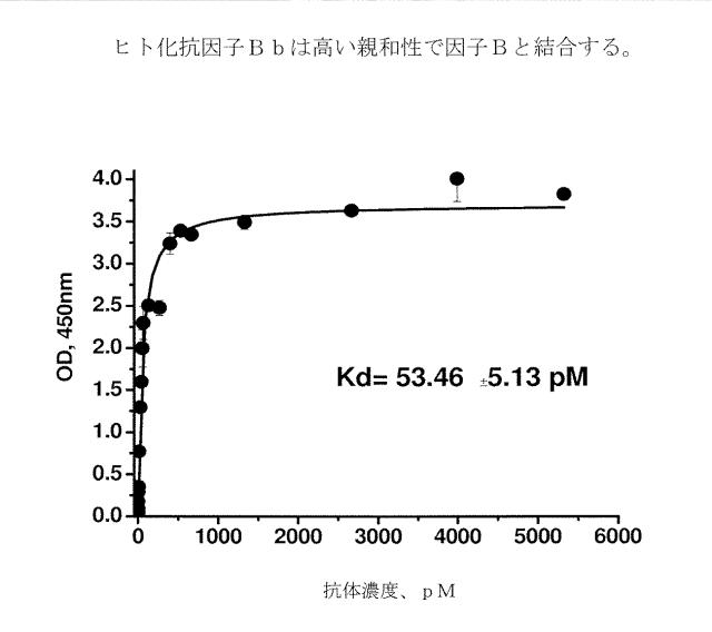 6244350-ヒト化およびキメラ抗因子Ｂｂ抗体、ならびにその使用 図000003