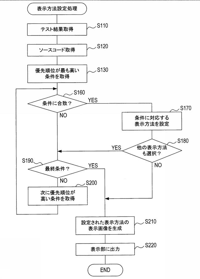 6251994-テスト結果表示装置、およびテスト結果表示プログラム 図000003