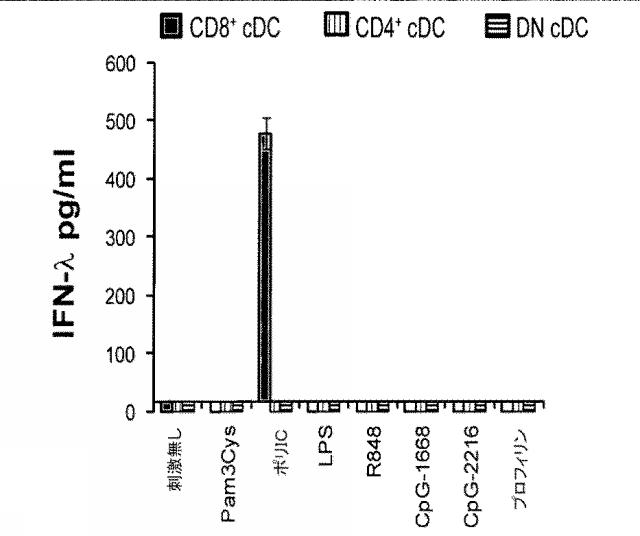 6263559-従来型樹状細胞によるＩＦＮ‐ラムダの産生及びその使用 図000003