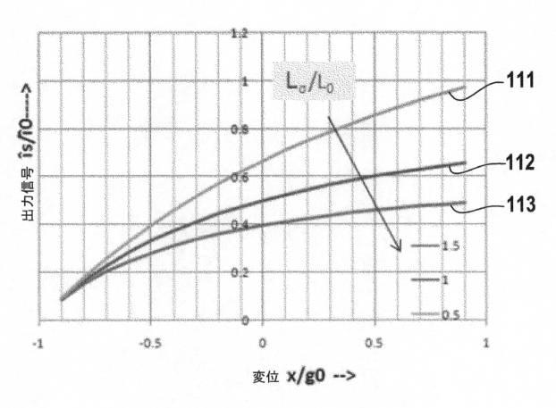 6320098-可変インダクタンス型位置センサシステムおよび可変インダクタンス型方法 図000003