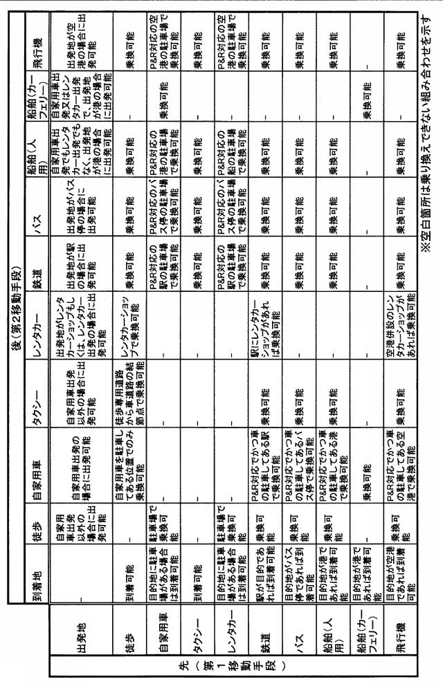 6326329-経路探索システム、経路探索方法及びコンピュータプログラム 図000003