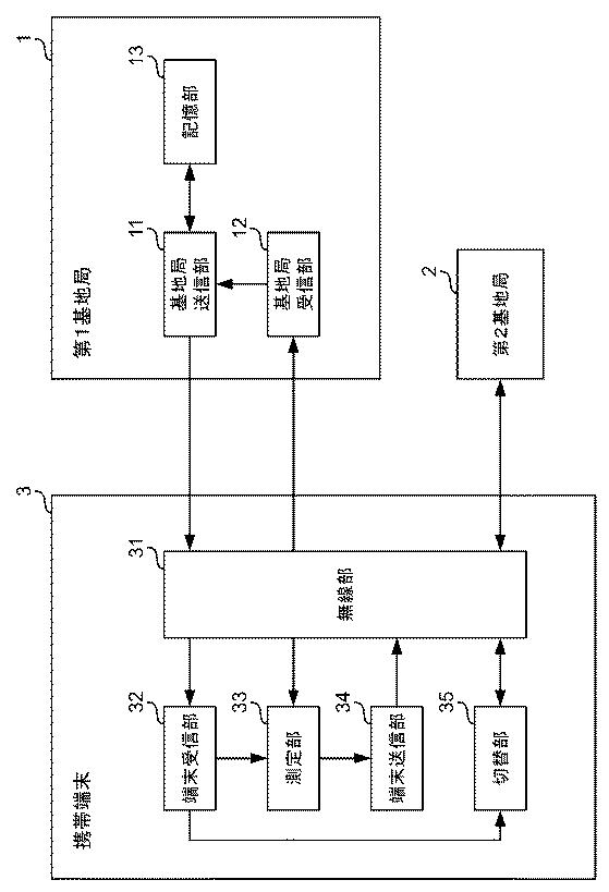 6385713-携帯通信システム、基地局、及び測定結果送信方法 図000003