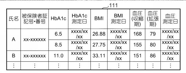 6412972-生活習慣病重症化予防対象者抽出支援装置、生活習慣病重症化予防対象者抽出支援方法及びプログラム 図000003