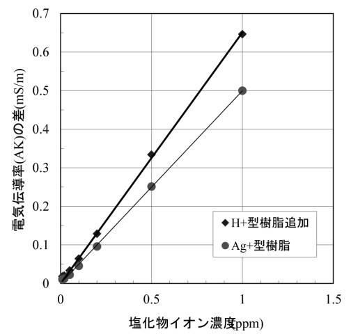 6473298-海水リークの連続検出方法および検出装置 図000003