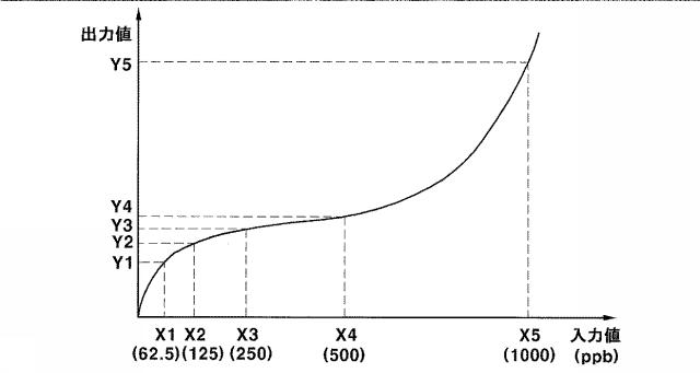 6523474-校正装置およびこれを具備したガス成分分析装置 図000003