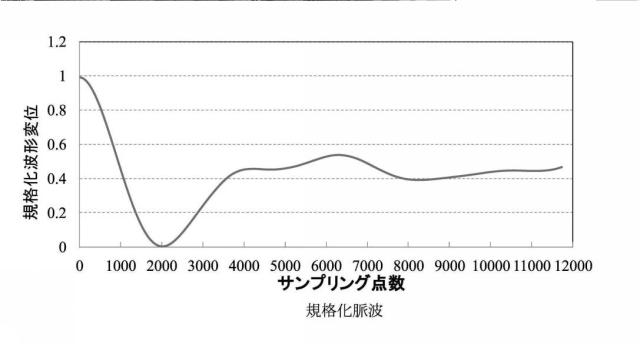 6544751-非侵襲血糖値測定方法および非侵襲血糖値測定装置 図000003