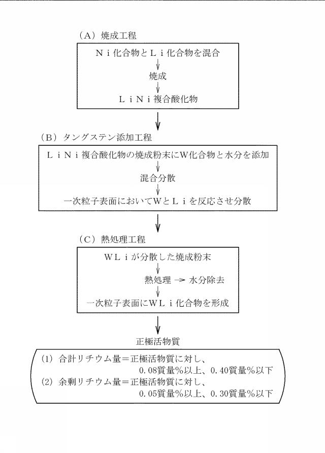 6569544-非水系電解質二次電池用正極活物質とその製造方法、および該正極活物質を用いた非水系電解質二次電池 図000003