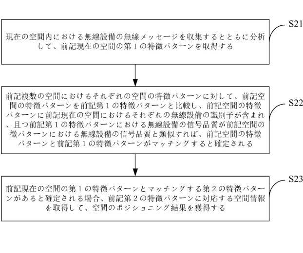 6585709-ポジショニング方法、装置、プログラム及び記録媒体 図000003