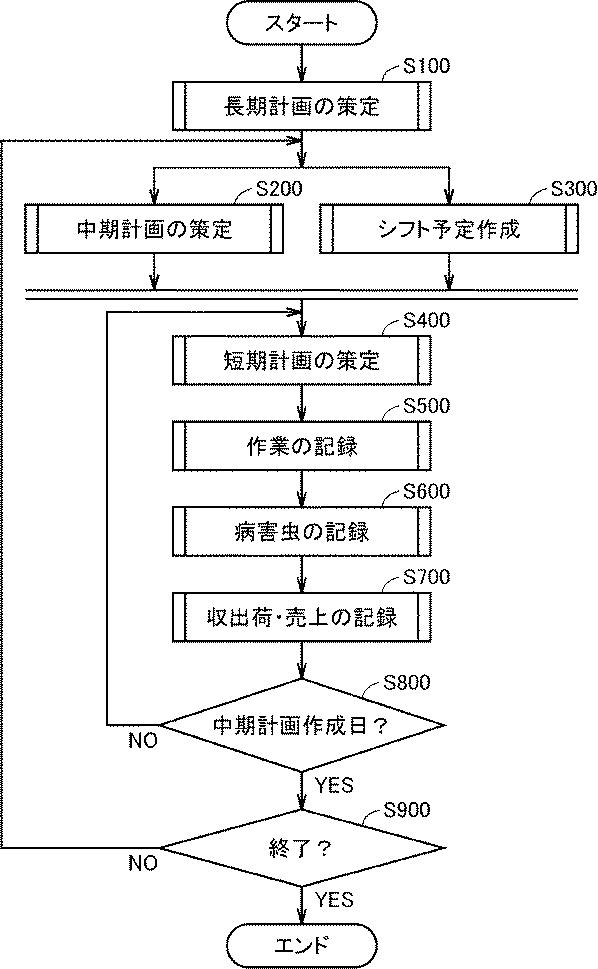 6611025-農作物生産管理システム、サーバ、情報処理方法、端末、およびプログラム 図000003