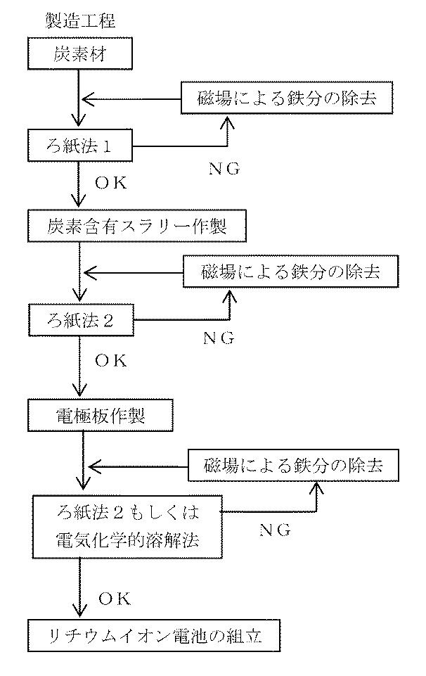 6654215-鉄分の検出方法とその検出方法により管理された炭素材料含有スラリー及びリチウムイオン電池の製造方法 図000003