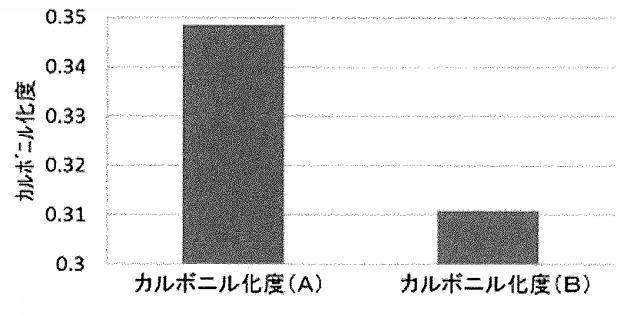 6688919-カルボニル化度の評価方法、カルボニル化度の低下を判定する方法、カルボニル化度低下成分のスクリーニング方法 図000003