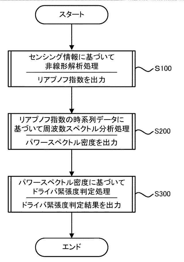 6689214-ドライバ緊張度表示装置及びドライバ緊張度表示方法 図000003