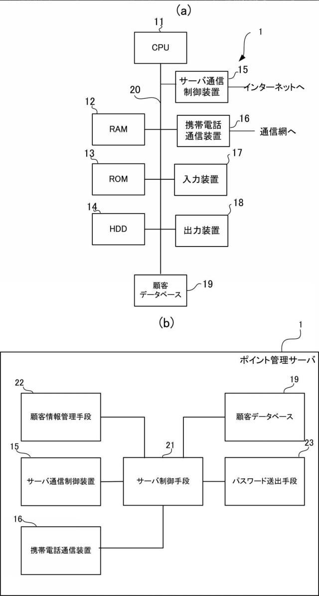 6744082-ポイント管理サーバ、ポイント管理端末、ポイント管理システム、ポイント管理方法、及びポイント管理プログラム 図000003