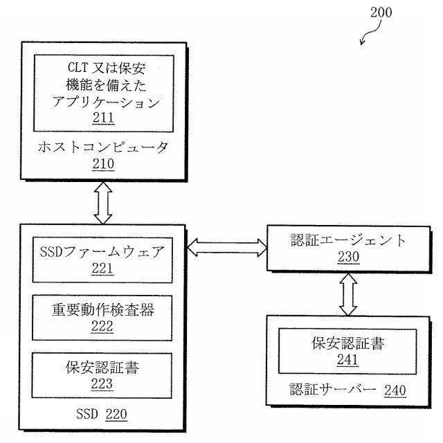 6796563-ソリッドステートドライブ、これに対する重要動作を認証する方法、及び認証システム 図000003