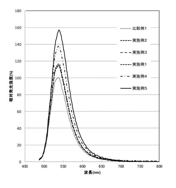 6825672-βサイアロン蛍光体の製造方法 図000003