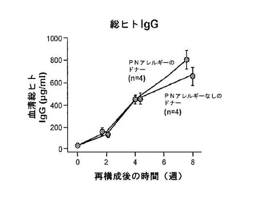 6878301-アレルゲンに対する反応を予防するための遺伝子治療 図000003