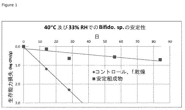 6889699-特定栄養用途のための安定乾燥プロバイオティクス組成物 図000003