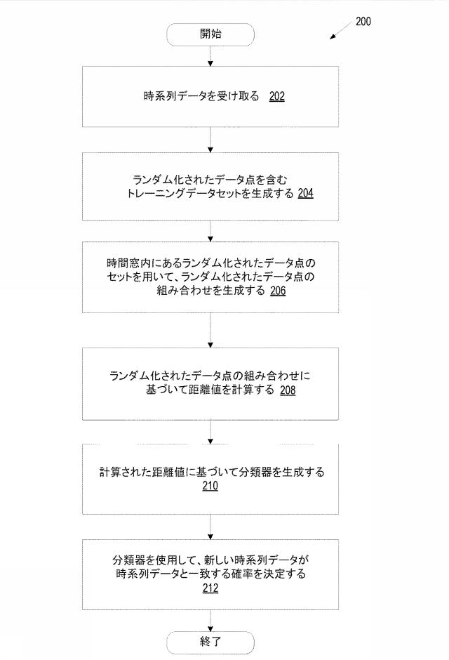 6896069-ｋ近傍およびロジスティック回帰アプローチを用いた時系列異常検出、異常分類、ならびに遷移分析 図000003