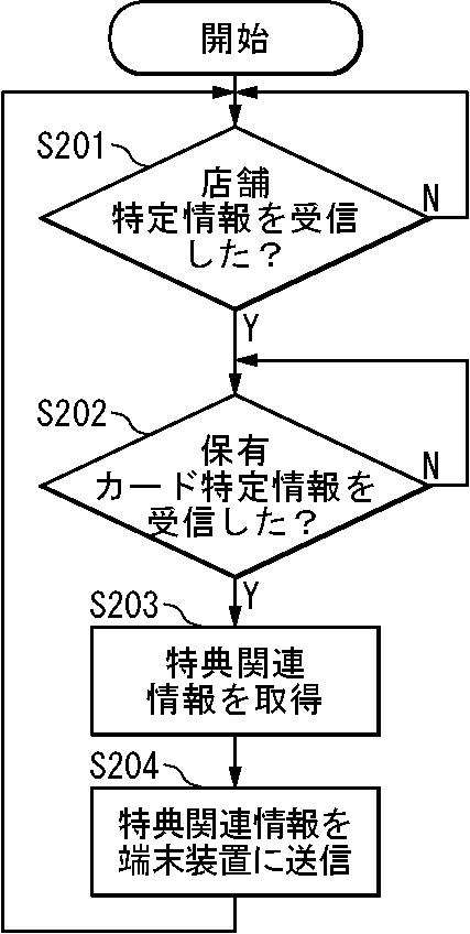 6898670-情報システム、カード装置、端末装置、サーバ装置、クレジットカード情報処理装置、支援方法、情報処理方法、クレジットカード情報処理方法、およびプログラム 図000003