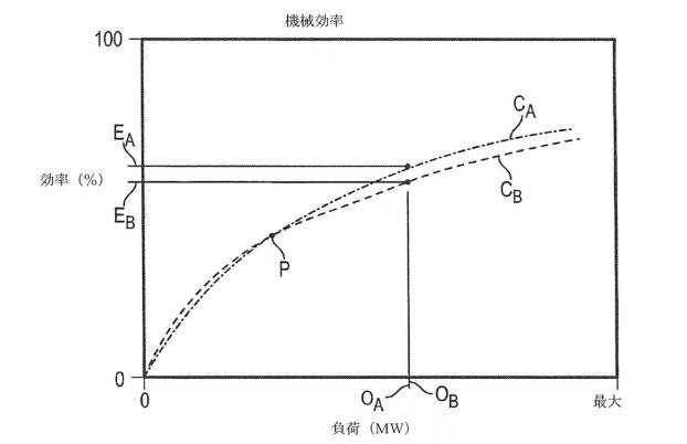 6927652-不一致な負荷アンバランス応答を使用する発電プラントおよび制御方法 図000003